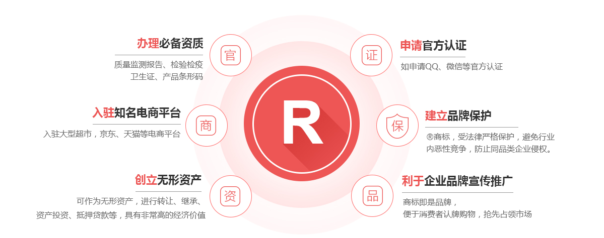 鄄城商标注册的作用
